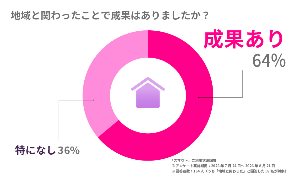 成果があった人 (1)