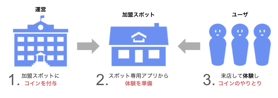 運営・スポット・ユーザー相関図