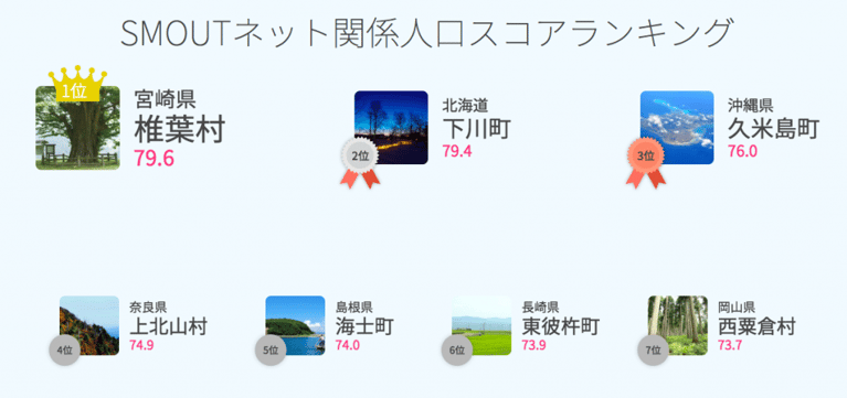 SMOUTネット関係人口スコアランキング速報（2019/01/10）