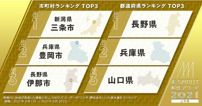 「SMOUT移住アワード2021 上半期」を発表しました！