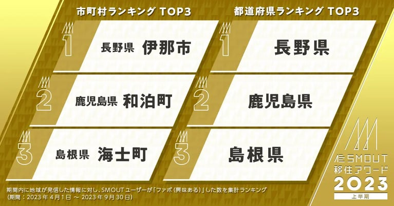 今人気の移住先は？「SMOUT移住アワード2023上半期」を発表しました！