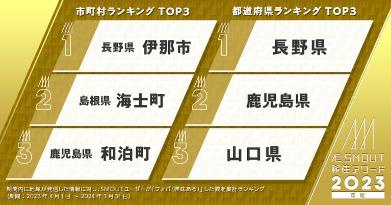 「SMOUT移住アワード2023（年間）」を発表しました！
