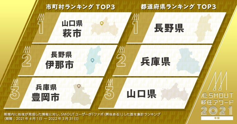 「SMOUT移住アワード2021」を発表しました！