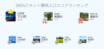 SMOUTネット関係人口スコアランキング速報（2019/07/01）
