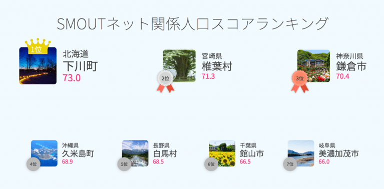 SMOUTネット関係人口スコアランキング速報（2019/04/01）