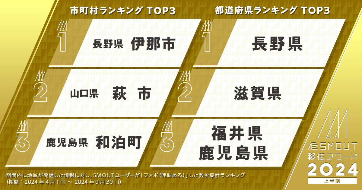 今人気の移住先は？「SMOUT移住アワード2024上半期」を発表しました！
