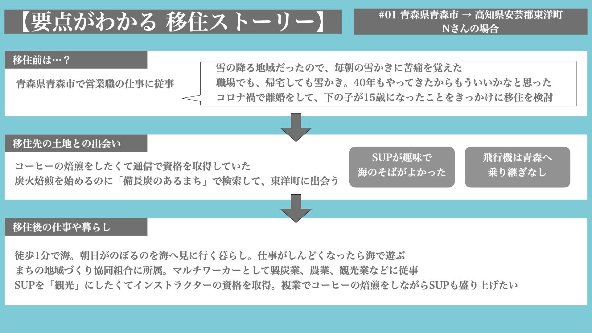 要点がわかる 移住ストーリー #01 Nさんの場合