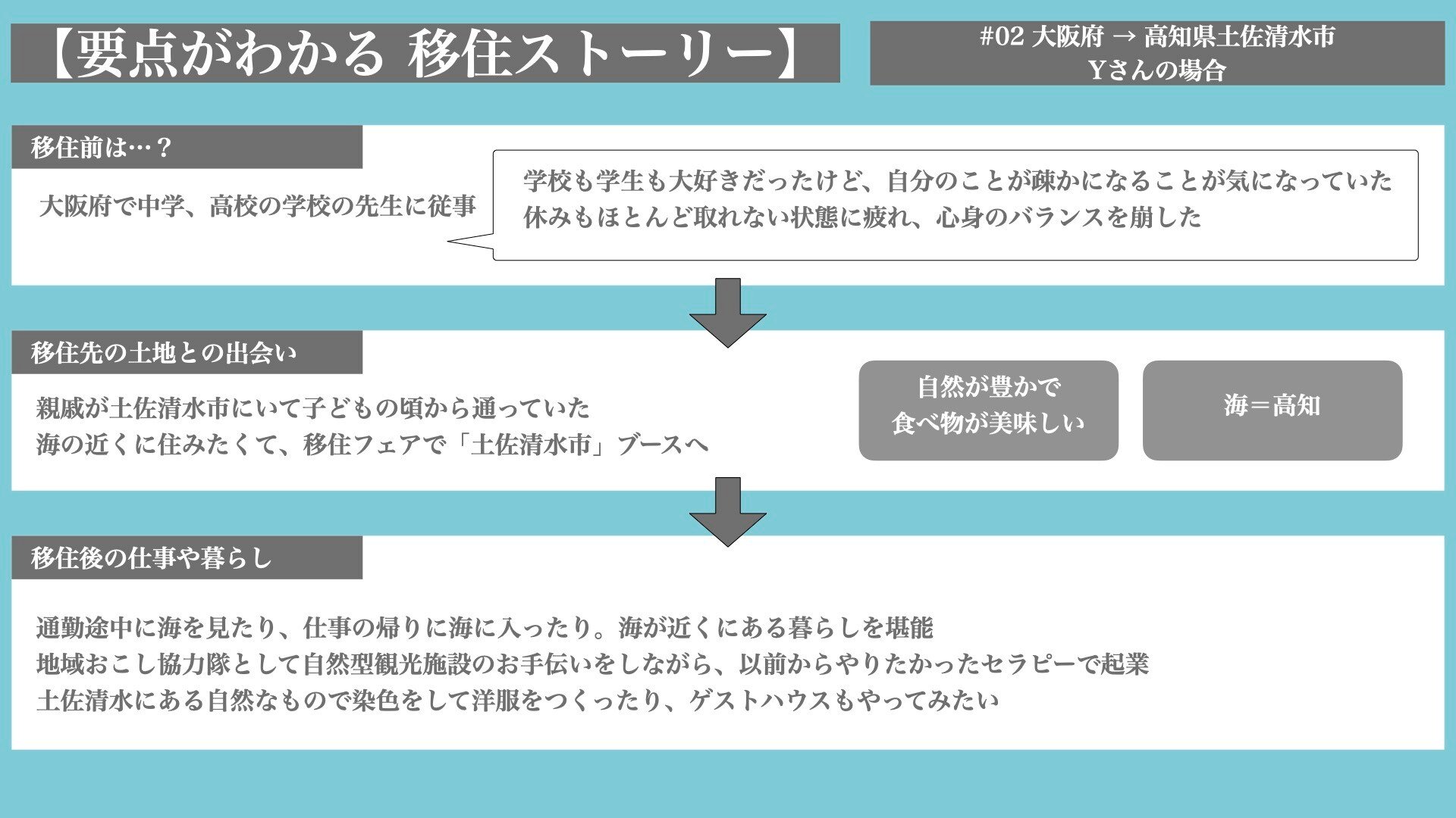 要点がわかる 移住ストーリー #02 Yさんの場合