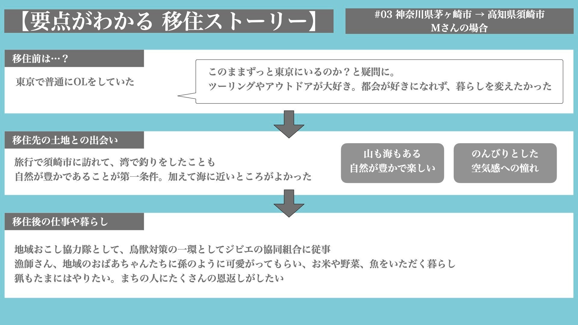 要点がわかる 移住ストーリー #03 Mさんの場合